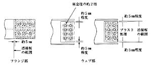 図2　ブラスト処理の範囲例