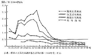 図１　硫黄酸化物濃度（二酸化鉛法）の地域別経年変化